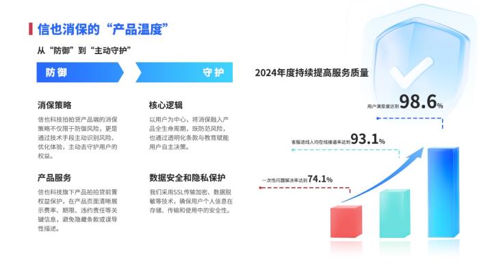 信也科技發(fā)布2024年消保年報(bào)，科技反詐守護(hù)資金安全