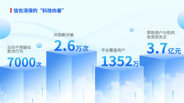 信也科技發(fā)布2024年消保年報(bào)，科技反詐守護(hù)資金安全
