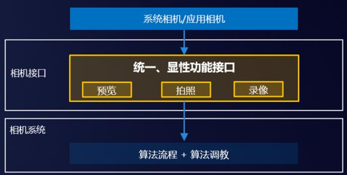 HarmonyOS SDK讓小紅書鴻蒙用戶盡享拍攝之美