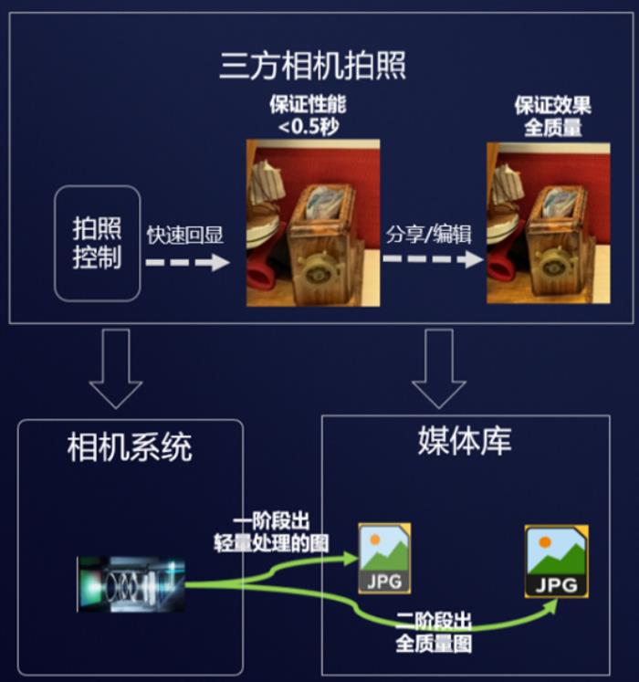 HarmonyOS SDK讓小紅書鴻蒙用戶盡享拍攝之美