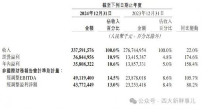 美團(tuán)2024年財(cái)報(bào)出爐，普華永道審計(jì)費(fèi)3395萬元！