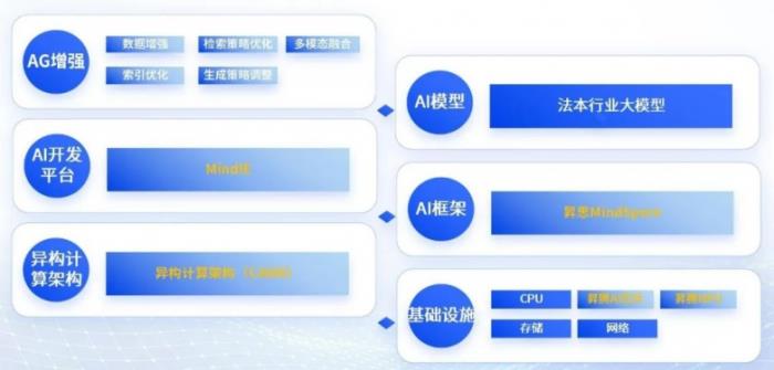法本信息攜手華為昇騰&昇思：基于DeepSeek&QwQ-32B等打造企業(yè)級(jí)AI解決方案新范式，引領(lǐng)行業(yè)智能化變革