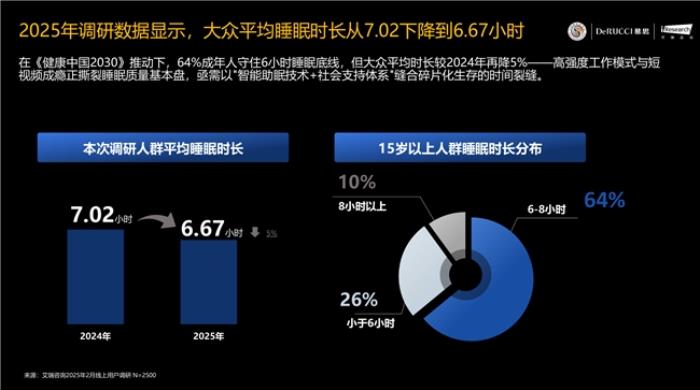 慕思AI為你哄睡？聯(lián)袂喜馬拉雅打造「晚安電臺」助眠新玩法