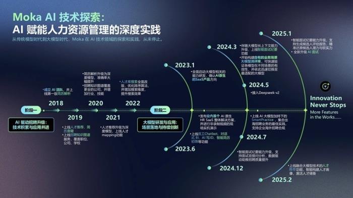 Moka AI 探索實踐：七年技術深耕，從單點突破到招聘全流程閉環(huán)