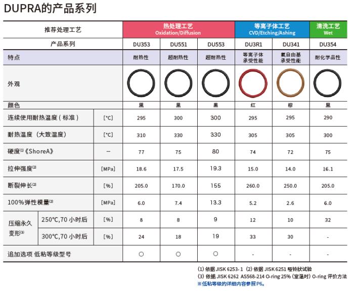 大金清研全新高性能動(dòng)態(tài)密封圈產(chǎn)品現(xiàn)身SEMICON China，首秀成功！