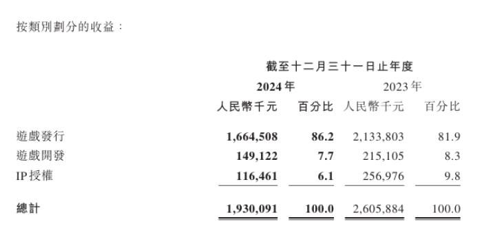 18款新品壓陣 中手游（0302.HK）有望迎利潤回收拐點