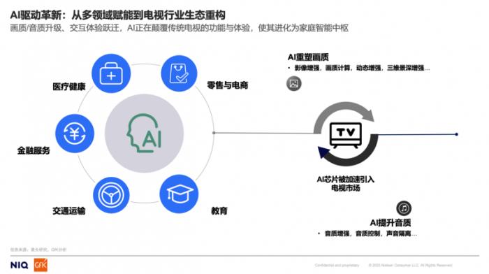 中關(guān)村在線聯(lián)合GfK發(fā)布《開啟客廳娛樂新時代，AITV消費趨勢白皮書》