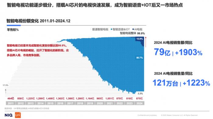 中關(guān)村在線聯(lián)合GfK發(fā)布《開啟客廳娛樂新時代，AITV消費趨勢白皮書》