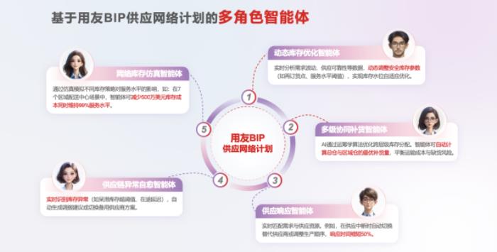 用友BIP供應(yīng)網(wǎng)絡(luò)計劃發(fā)布，驅(qū)動10000+節(jié)點的全球一張網(wǎng)智能運(yùn)營