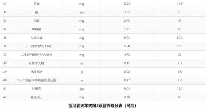 藍(lán)河春天羊奶粉：科學(xué)配方打造「春養(yǎng)方程式」