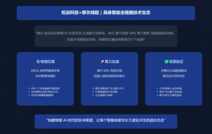 國產(chǎn)GPU算力+物理AI仿真雙核發(fā)力！摩爾線程與松應科技達成戰(zhàn)略合作推動機器人訓練國產(chǎn)化