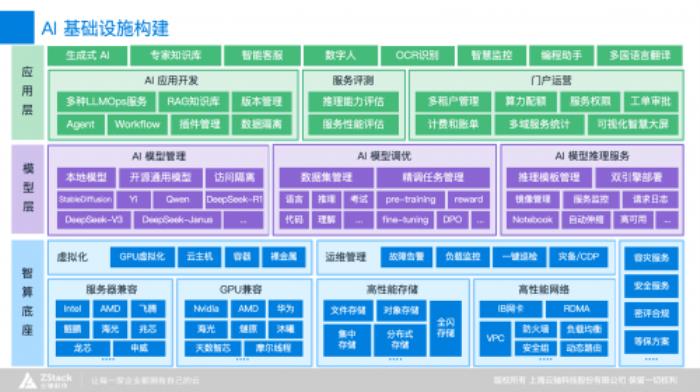 云軸科技ZStack CTO王為@中國(guó)GenAI大會(huì):AI原生實(shí)踐重構(gòu)AI Infra新范式