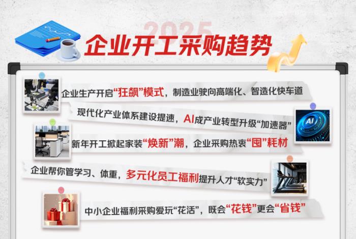 京東政企業(yè)務(wù)發(fā)布開(kāi)工采購(gòu)指數(shù)：制造業(yè)位居行業(yè)增長(zhǎng)前列，AI成產(chǎn)業(yè)轉(zhuǎn)型升級(jí)加速器