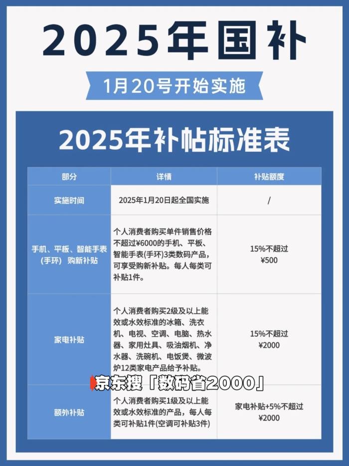 2025年國家補(bǔ)貼(簡稱“國補(bǔ)”)已進(jìn)入倒計時：2025年結(jié)束時間已定，國補(bǔ)2025年12月31日截止