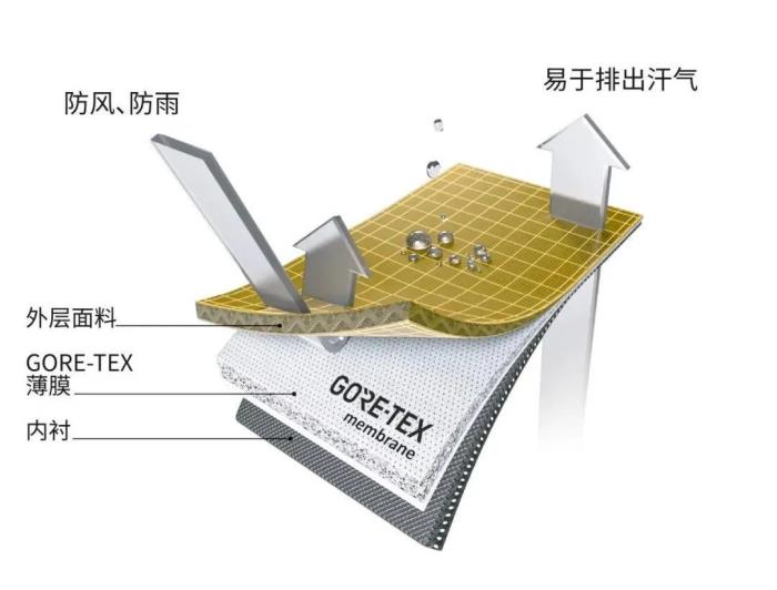 理性認(rèn)識PFAS，GORE-TEX沖鋒衣仍可放心穿
