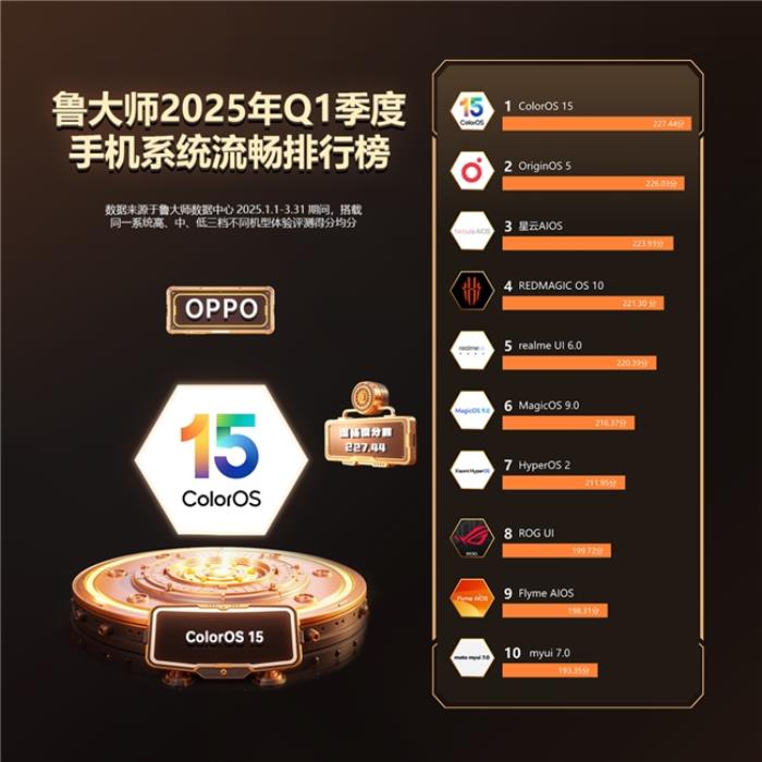 魯大師2025年手機Q1季報：ROG成功衛(wèi)冕性能榜，OPPO延續(xù)流暢榜大滿貫