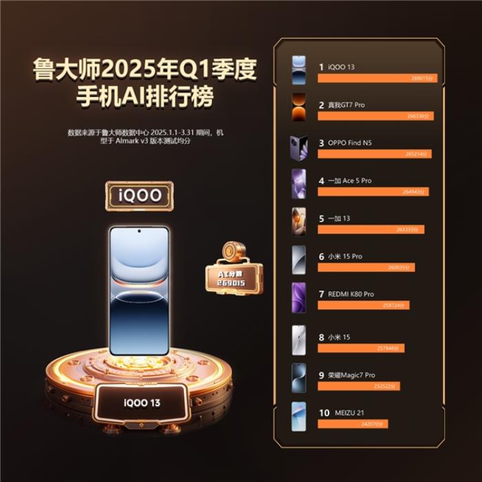 魯大師2025年手機Q1季報：ROG成功衛(wèi)冕性能榜，OPPO延續(xù)流暢榜大滿貫