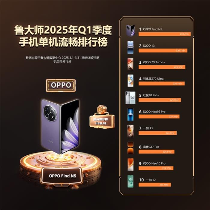 魯大師2025年手機Q1季報：ROG成功衛(wèi)冕性能榜，OPPO延續(xù)流暢榜大滿貫