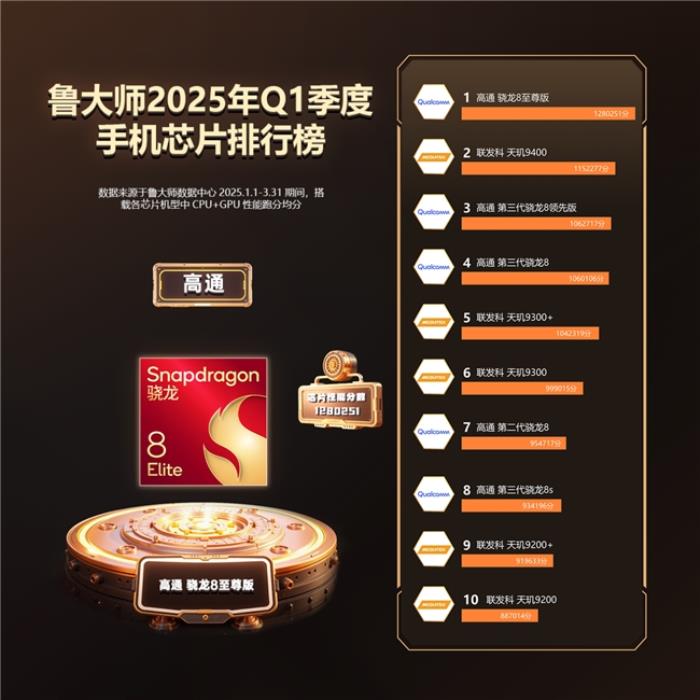 魯大師2025年手機Q1季報：ROG成功衛(wèi)冕性能榜，OPPO延續(xù)流暢榜大滿貫