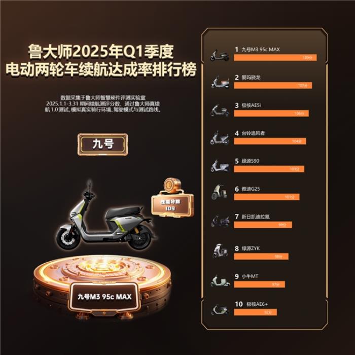 魯大師2025年Q1季度電動車智能排行：九號領(lǐng)跑高端市場，極核、綠源智能化突圍