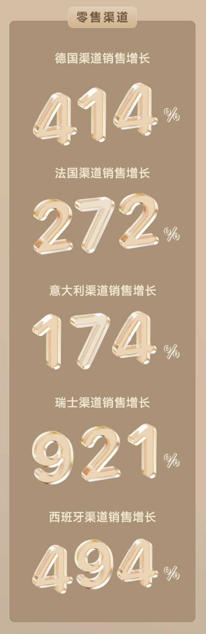 全渠道GMV勁破3.1億，追覓科技西南歐春促戰(zhàn)績(jī)斐然