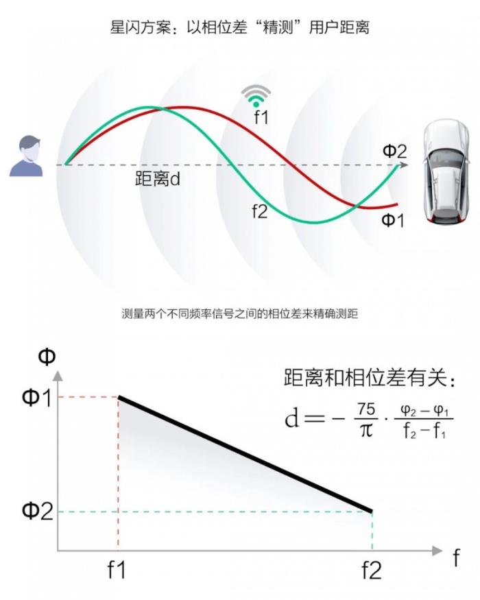 芯聞速遞丨相位差+TOF測距，星閃車鑰匙斷代體驗的“強心臟”！