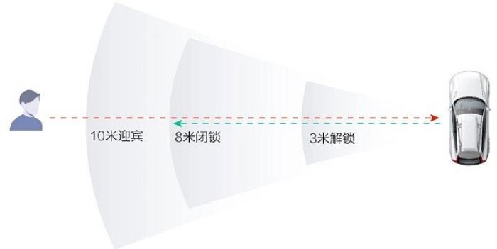 芯聞速遞丨相位差+TOF測距，星閃車鑰匙斷代體驗的“強心臟”！