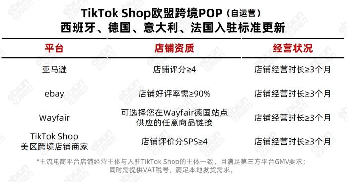 詳細(xì)標(biāo)準(zhǔn)來(lái)了！TikTok Shop西、德、意、法跨境POP（自運(yùn)營(yíng)）入駐標(biāo)準(zhǔn)更新