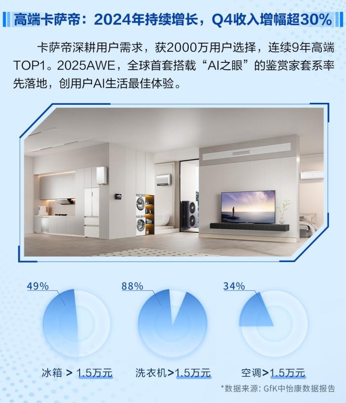 卡薩帝超越家電，成為高端AI生活架構(gòu)師