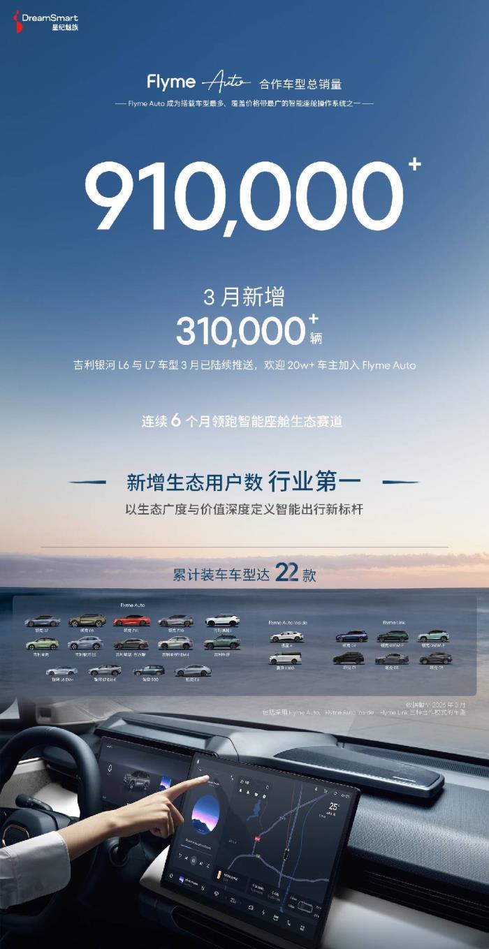 星紀(jì)魅族Flyme Auto合作車型總銷量超91萬 連續(xù)6個(gè)月新增用戶數(shù)行業(yè)第一
