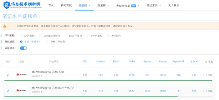 華為擎云 L420x快不止一點(diǎn)，登頂賽寶實(shí)驗(yàn)室自主創(chuàng)新筆記本性能榜