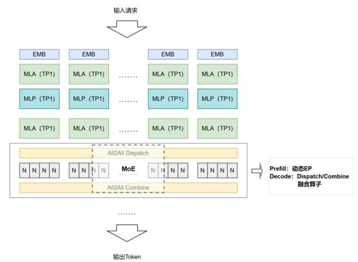 昇騰大規(guī)模專(zhuān)家并行技術(shù)解碼 —— All to All 通信優(yōu)化
