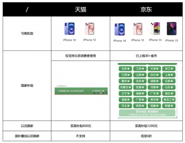 iPhone引發(fā)搶購潮 來京東下單國家補貼疊加以舊換新更劃算