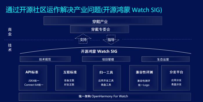 從智能手表到萬物互聯，開源鴻蒙構建跨行業(yè)數字底座新范式