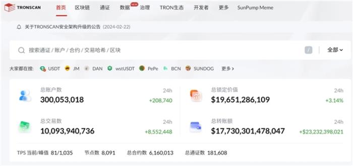 波場TRON再創(chuàng)紀錄 3億全球賬戶見證生態(tài)繁榮