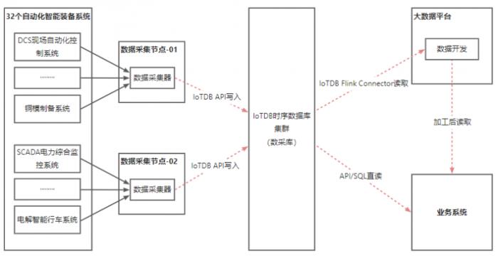 中國恩菲用IoTDB破解有色金屬行業(yè)數(shù)據(jù)難題