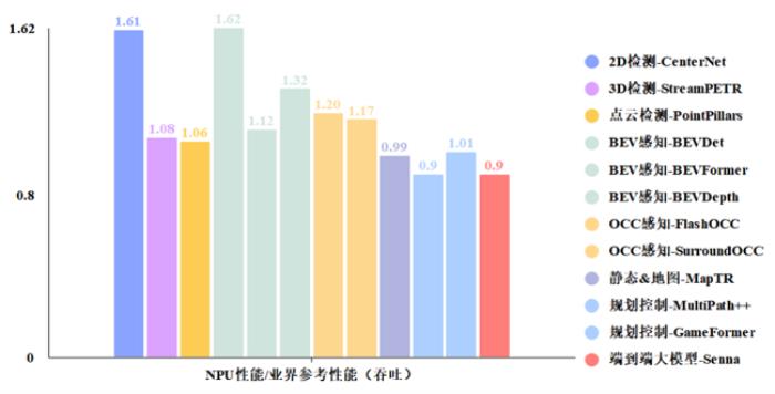 昇騰自動駕駛訓(xùn)練加速套件Driving SDK，加速智駕算法創(chuàng)新