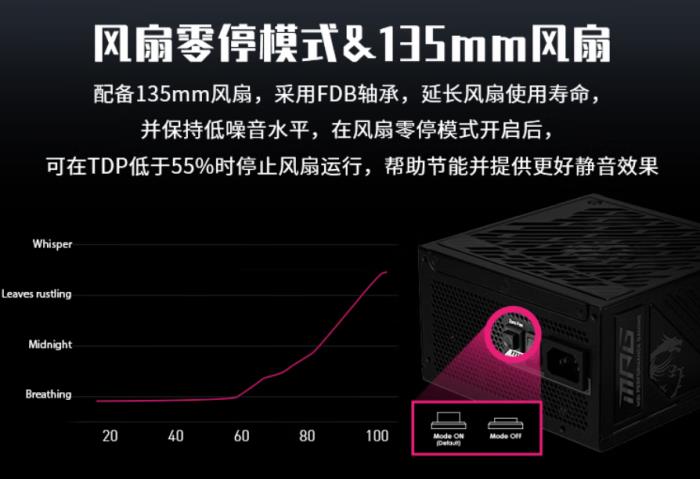 微星1250W/1000W電源首發(fā)享百元優(yōu)惠 RTX 50/AMD 9000系顯卡必備