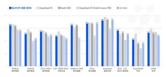 首發(fā)即支持！昇思MindSpore  0day 支持智譜開(kāi)源GLM-4-0414全部6個(gè)模型