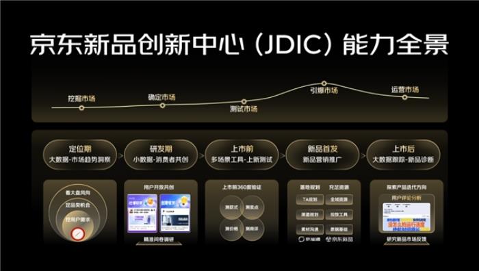 京東全新推出新品創(chuàng)新中心（JDIC），助力品牌提升新品確定性