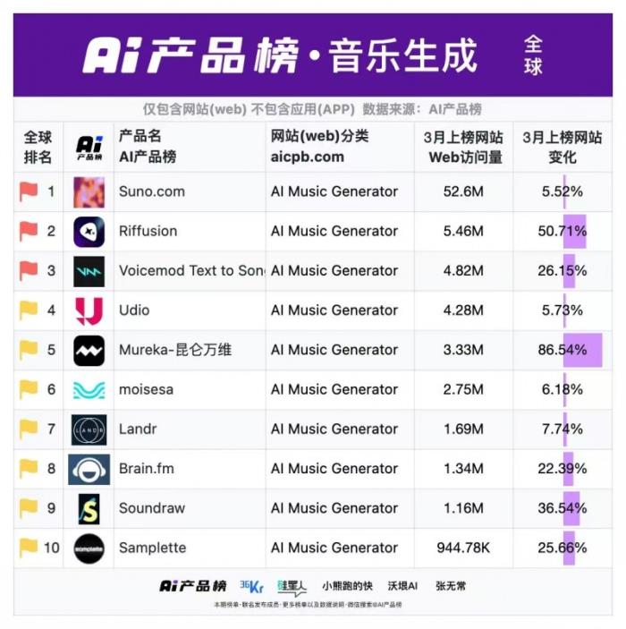 Mureka火爆海外，今日正式開放國內(nèi)登陸入口和API