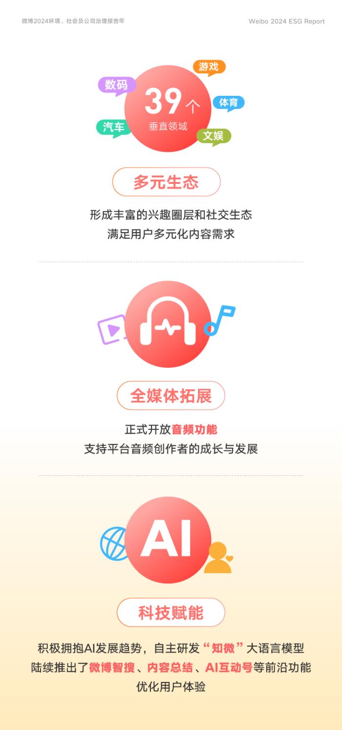 微博2024年ESG報(bào)告：全面促進(jìn)AI技術(shù)落地 優(yōu)化用戶體驗(yàn)