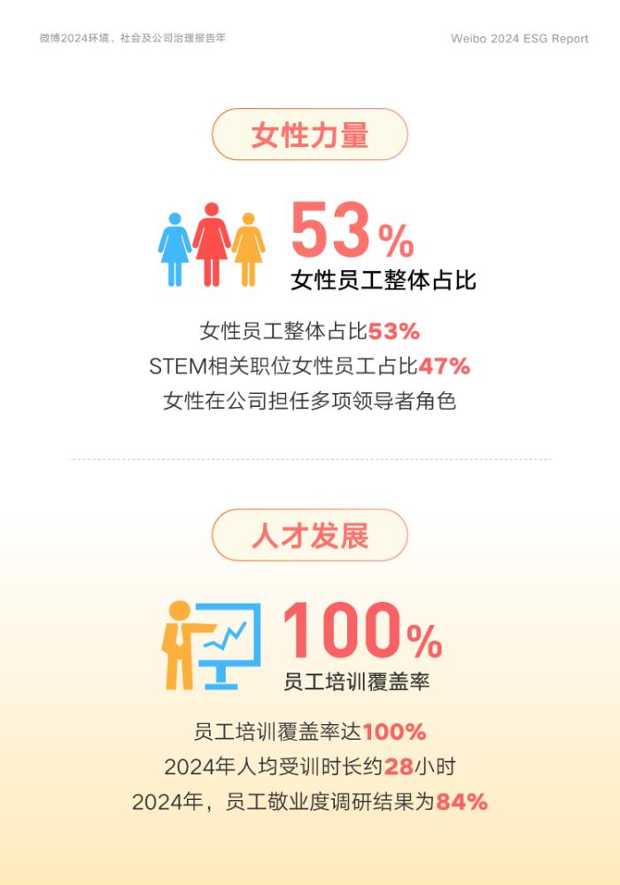 微博2024年ESG報(bào)告：全面促進(jìn)AI技術(shù)落地 優(yōu)化用戶體驗(yàn)