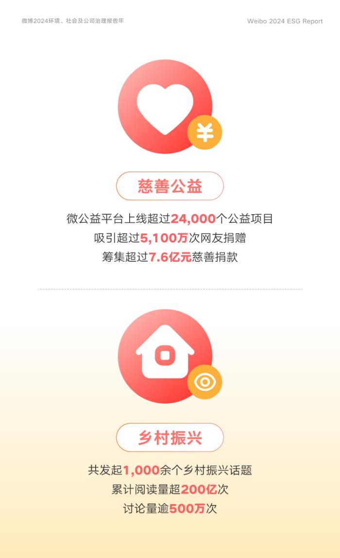 微博2024年ESG報(bào)告：全面促進(jìn)AI技術(shù)落地 優(yōu)化用戶體驗(yàn)