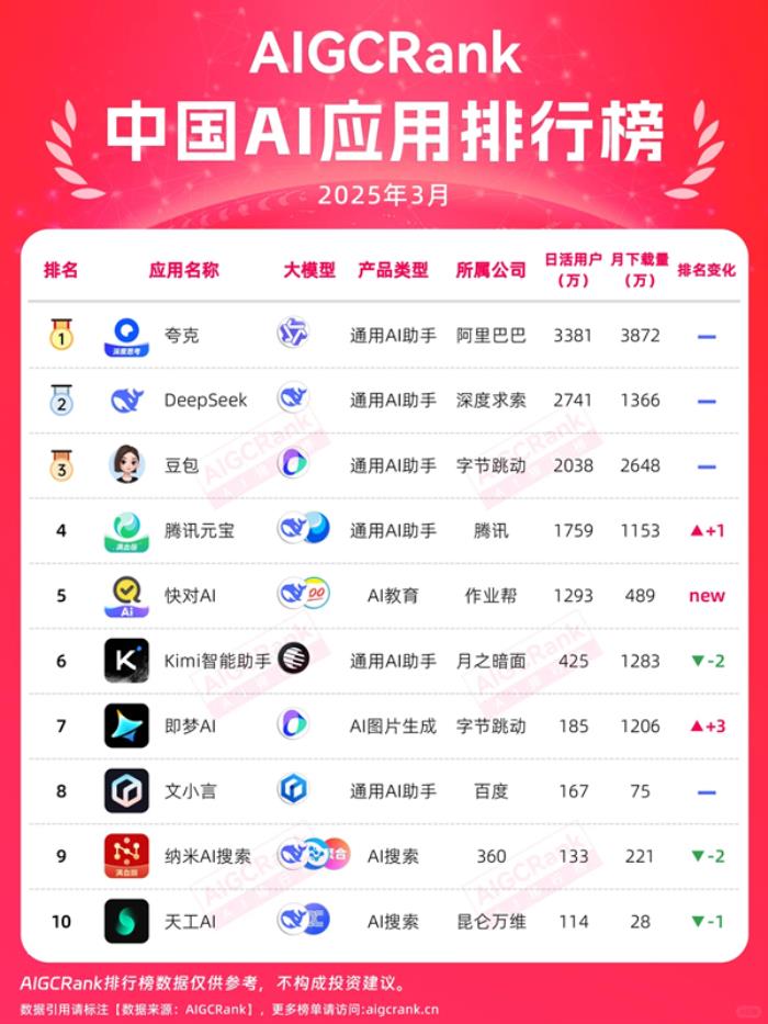 中國AI應(yīng)用榜Top5唯一教育產(chǎn)品 快對(duì)AI攜作業(yè)幫大模型領(lǐng)跑垂類應(yīng)用