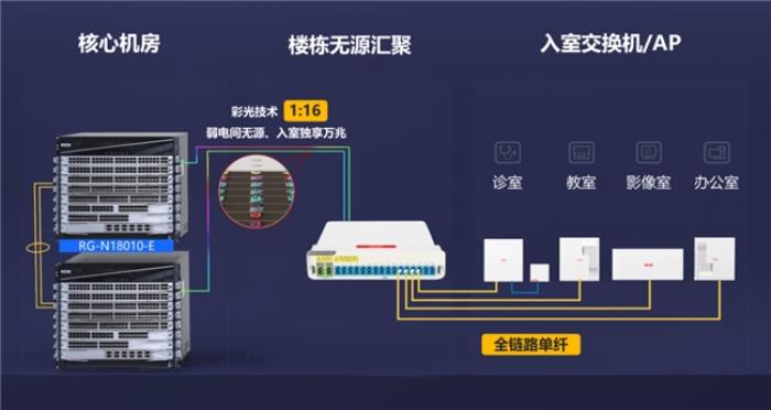 銳捷面向合作伙伴發(fā)布極簡以太全光4.0方案：三大升級，重塑網(wǎng)絡(luò)連接新體驗(yàn)
