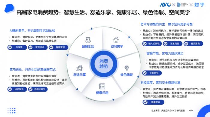 京東采銷×知乎答主：五大趨勢(shì)引領(lǐng)高端家電消費(fèi) AI深度融入家電成為核心亮點(diǎn)