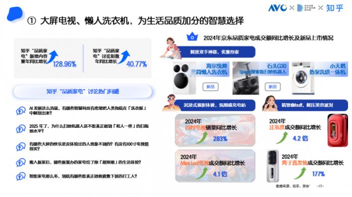 京東采銷×知乎答主：五大趨勢(shì)引領(lǐng)高端家電消費(fèi) AI深度融入家電成為核心亮點(diǎn)