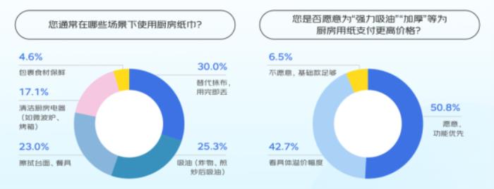 京東聯(lián)合六大品牌發(fā)布清潔紙品消費(fèi)報(bào)告：用紙場(chǎng)景從“基礎(chǔ)生存需求”向“品質(zhì)生活解決方案”轉(zhuǎn)型 基礎(chǔ)紙類(lèi)穩(wěn)增、高端功能爆發(fā)成趨勢(shì)
