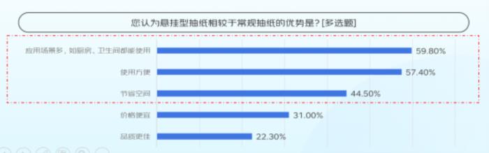京東聯(lián)合六大品牌發(fā)布清潔紙品消費(fèi)報(bào)告：用紙場(chǎng)景從“基礎(chǔ)生存需求”向“品質(zhì)生活解決方案”轉(zhuǎn)型 基礎(chǔ)紙類(lèi)穩(wěn)增、高端功能爆發(fā)成趨勢(shì)